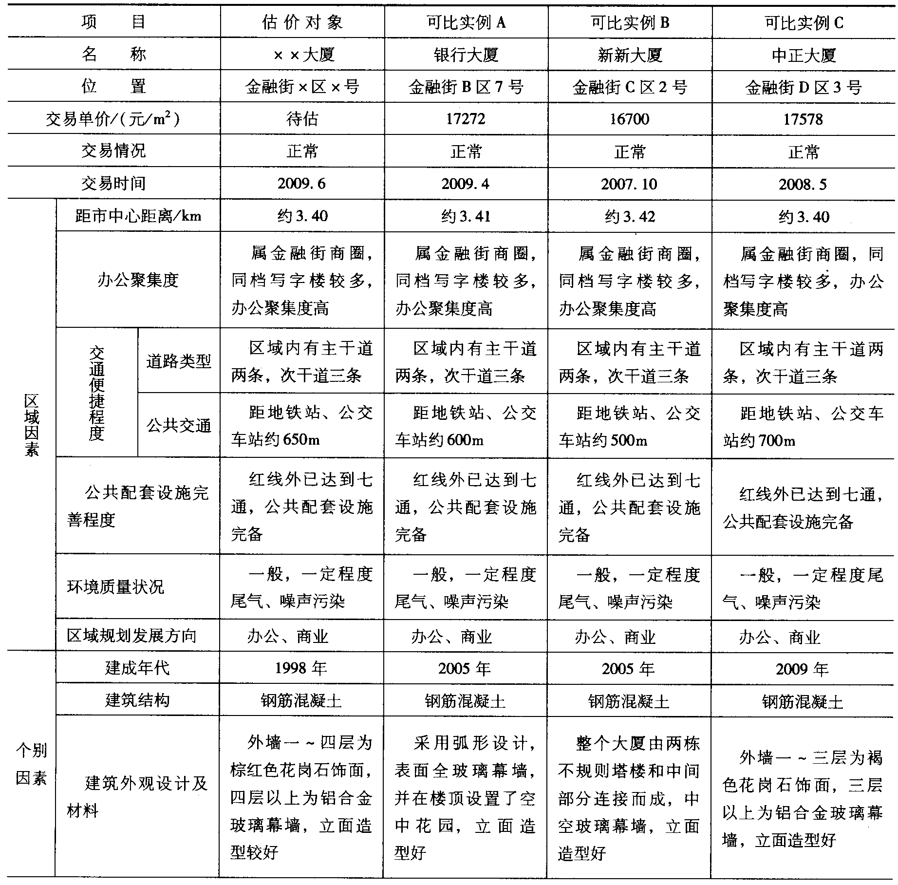 销售收入预测表模板_房地产销售收入确认