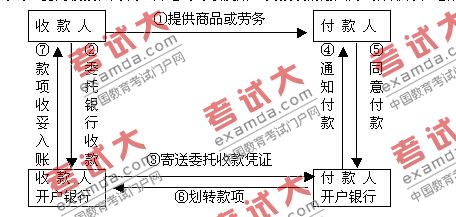 资产评估师辅导：支付结算的种类