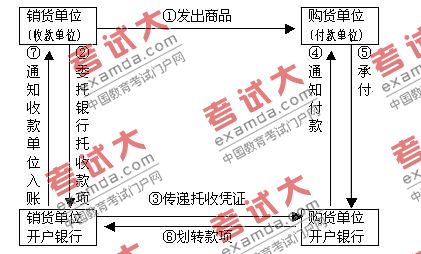 资产评估师辅导：支付结算的种类