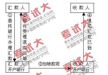 资产评估师辅导：支付结算的种类