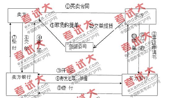 资产评估师辅导：支付结算的种类