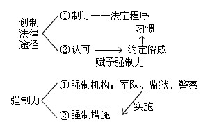2010会计职称考试《初级经济法》讲义:第一章(2)