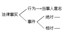 2010会计职称考试《初级经济法》讲义：第一章(2)