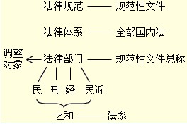 2010会计职称考试《初级经济法》讲义：第一章(2)