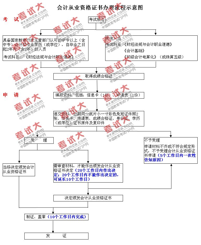 广东省会计从业资格证书办理流程示意图