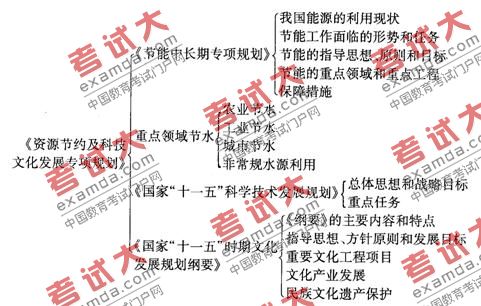 2010年咨询工程师宏观经济政策与发展规划知识框架