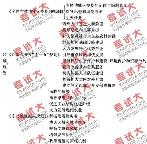 2010年咨询工程师宏观经济政策与发展规划知识框架
