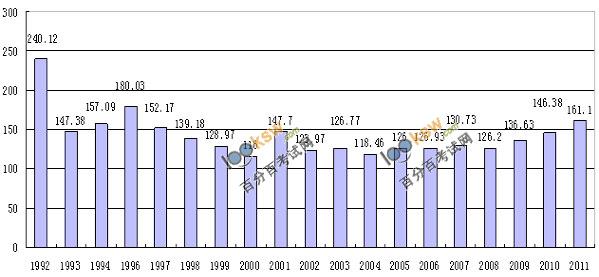 全国会计专业技术资格考试1992年——2011年总报名人数统计表