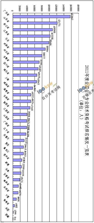 2011年度全国会计专业技术资格考试报名情况表