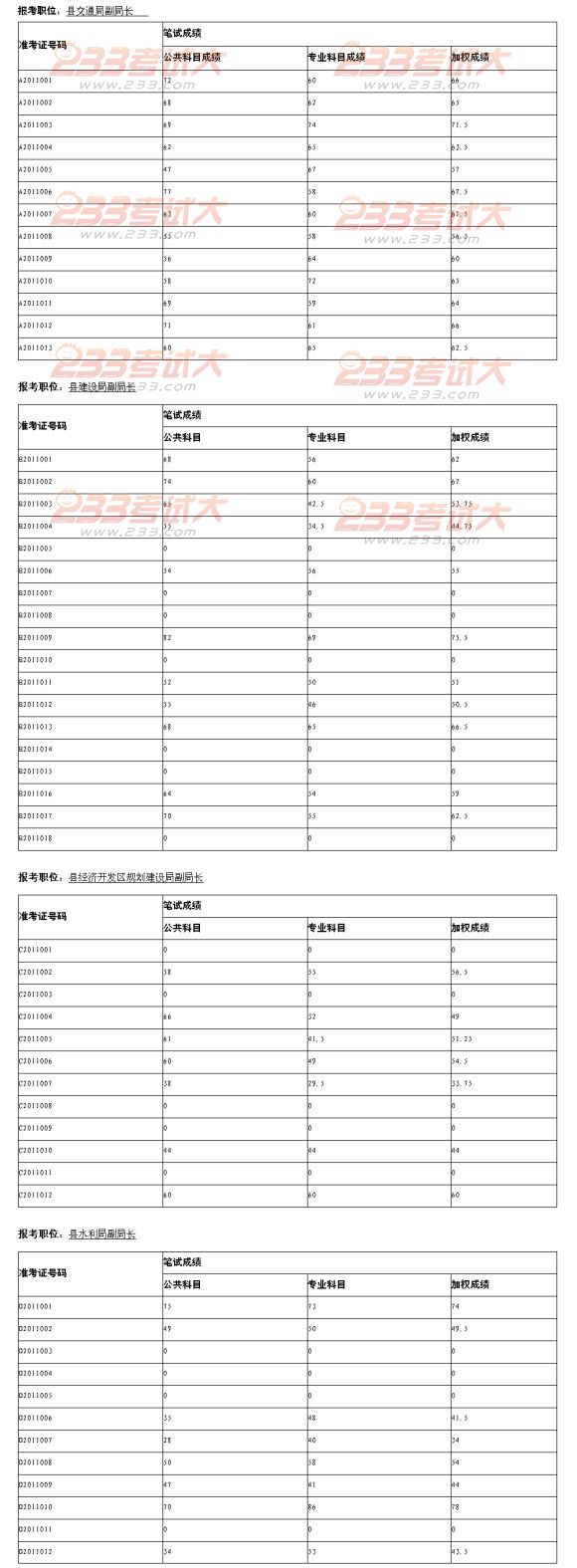 来安县2011年面向全省公开选拔副科级领导干部笔试成绩公告