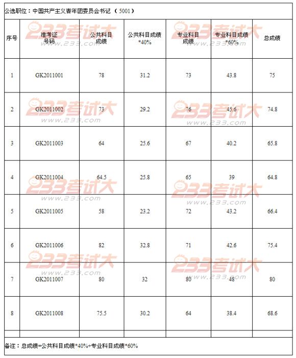 拜城县2011年公开选拔科级领导干部笔试成绩公告