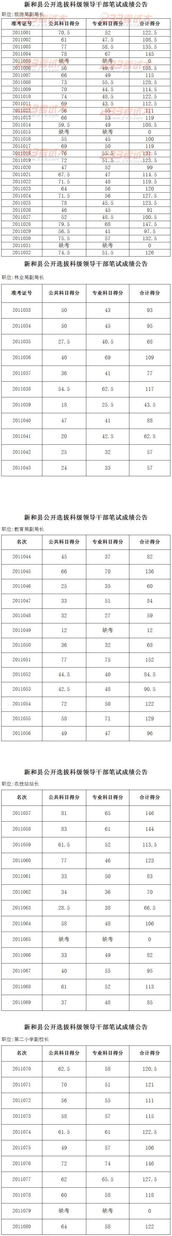 2011新和县公开选拔科级领导干部笔试成绩公告