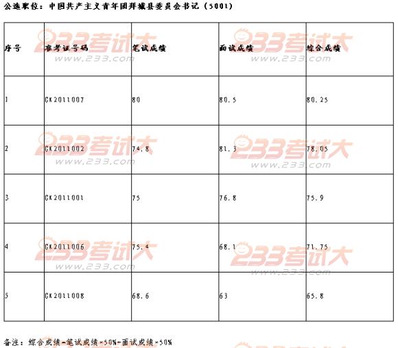 拜城县2011年公开选拔科级领导干部总成绩公告