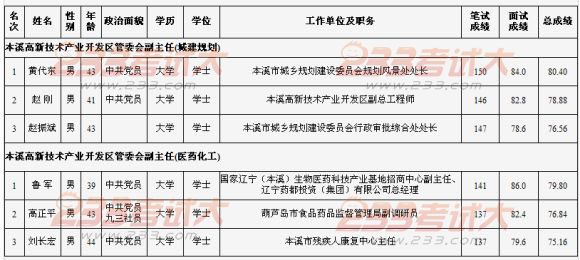 2011年本溪市面向全省公开选拔领导干部各职位进入考察人选名单