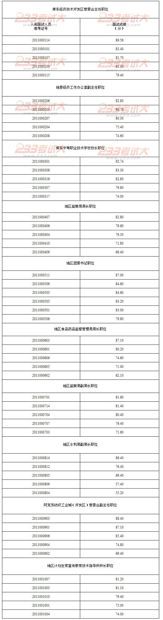 阿克苏地区2011年公开选拔县处级领导干部面试成绩