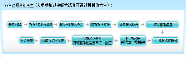 2011年会计职称考试报名流程图