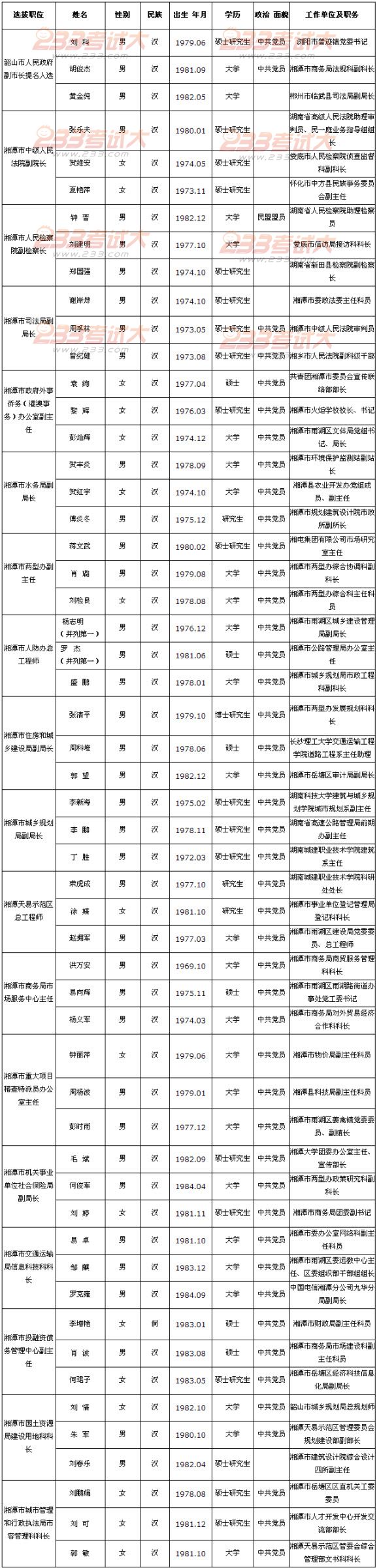 湘潭市2011年公开选拔县处级和科级领导干部考察对象公示公告