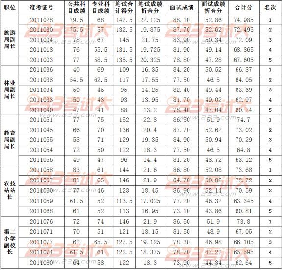 2011新和县公开选拔领导干部成绩公告