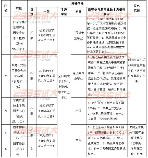 广东省东莞市2011年公开选拔领导干部公告 