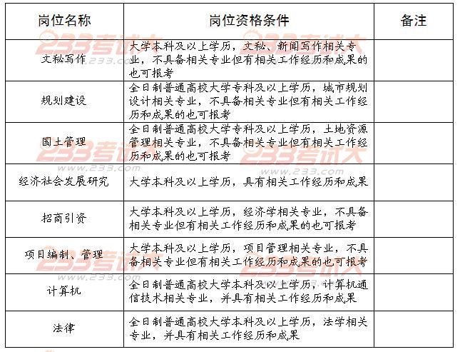 2011广元市统筹城乡工作委员会公开遴选公务员公告