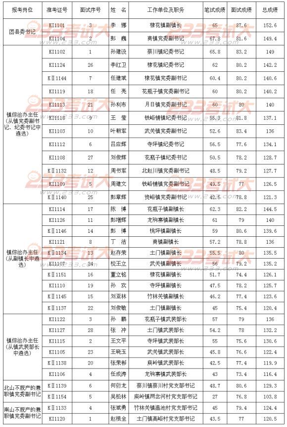 2011丹凤县公开遴选科级领导干部参加面试人员的笔试面试成绩公告