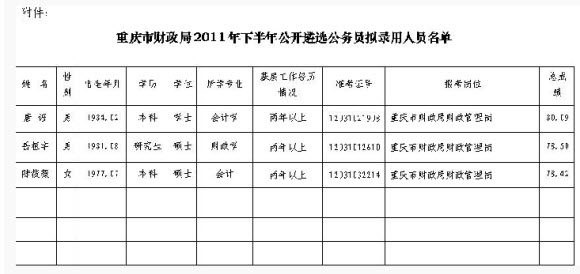 重庆市财政局2011年下半年公开遴选公务员拟录用人员公示公告