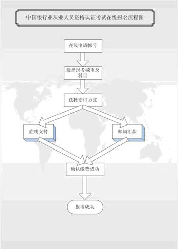银行从业资格考试报考流程