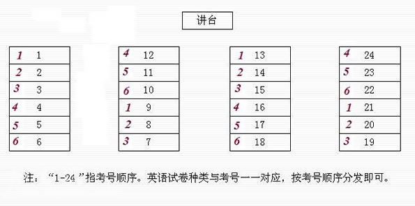 2011年中石油职称英语考试考场试卷分布规律