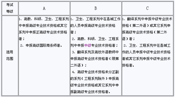江苏苏州2012全国职称英语考试报名时间12月13日起
