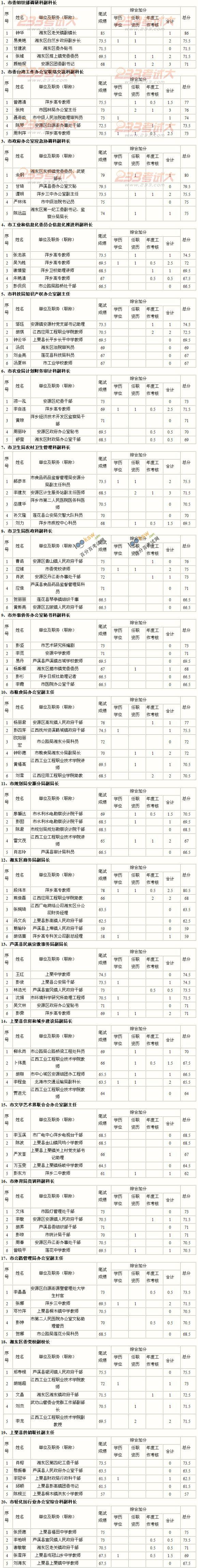 2011萍乡市公开选拔科级领导干部面试公告