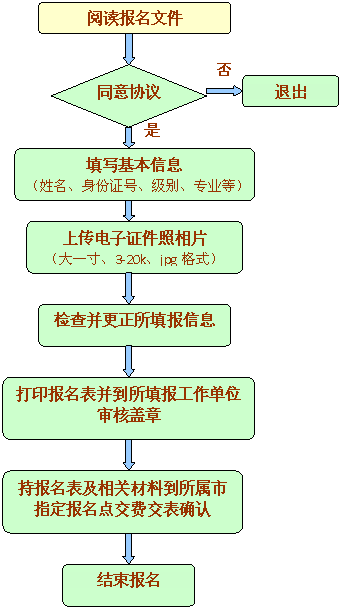 汕头2012年质量工程师资格考试报考流程图(供