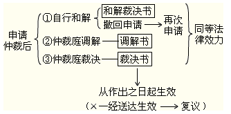 2012年初级会计职称考试《经济法基础》第一章重要考点回顾
