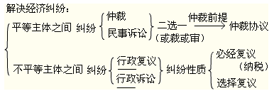 2012年初级会计职称考试《经济法基础》第一章重要考点回顾