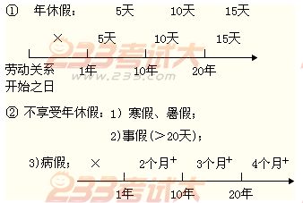 2012年初级会计职称考试《经济法基础》第二章重要考点回顾