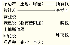 2012年初级会计职称考试《经济法基础》第五章重要考点回顾