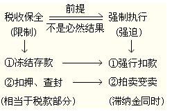 2012年初级会计职称考试《经济法基础》第六章重要考点回顾
