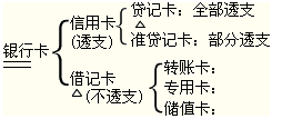 2012年初级会计职称考试《经济法基础》第七章重要考点回顾