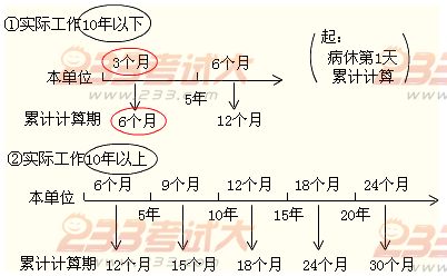 2012年初级会计职称考试《经济法基础》第二章重要考点回顾