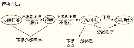 2012年初级会计职称考试《经济法基础》第二章重要考点回顾