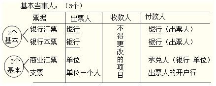 2012年初级会计职称考试《经济法基础》第七章重要考点回顾