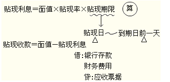 2012年初级会计职称考试《经济法基础》第七章重要考点回顾