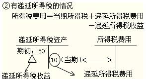2012年初级会计职称考试复习《初级会计实务》第六章知识点汇总