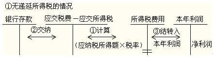 2012年初级会计职称考试复习《初级会计实务》第六章知识点汇总
