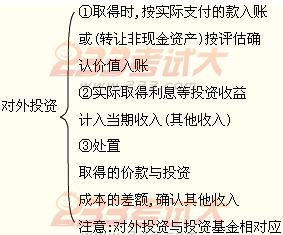 2012年初级会计实务第十章知识点汇总