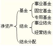 2012年初级会计实务第十章知识点汇总