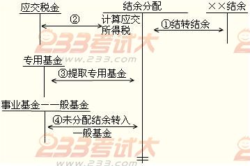 2012年初级会计实务第十章知识点汇总