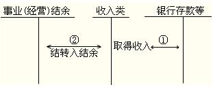2012年初级会计实务第十章知识点汇总
