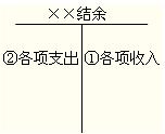 2012年初级会计实务第十章知识点汇总