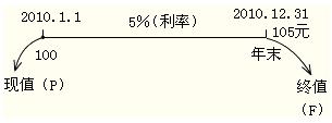 2012年初级会计实务第十一章知识点汇总