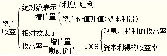2012年初级会计实务第十一章知识点汇总